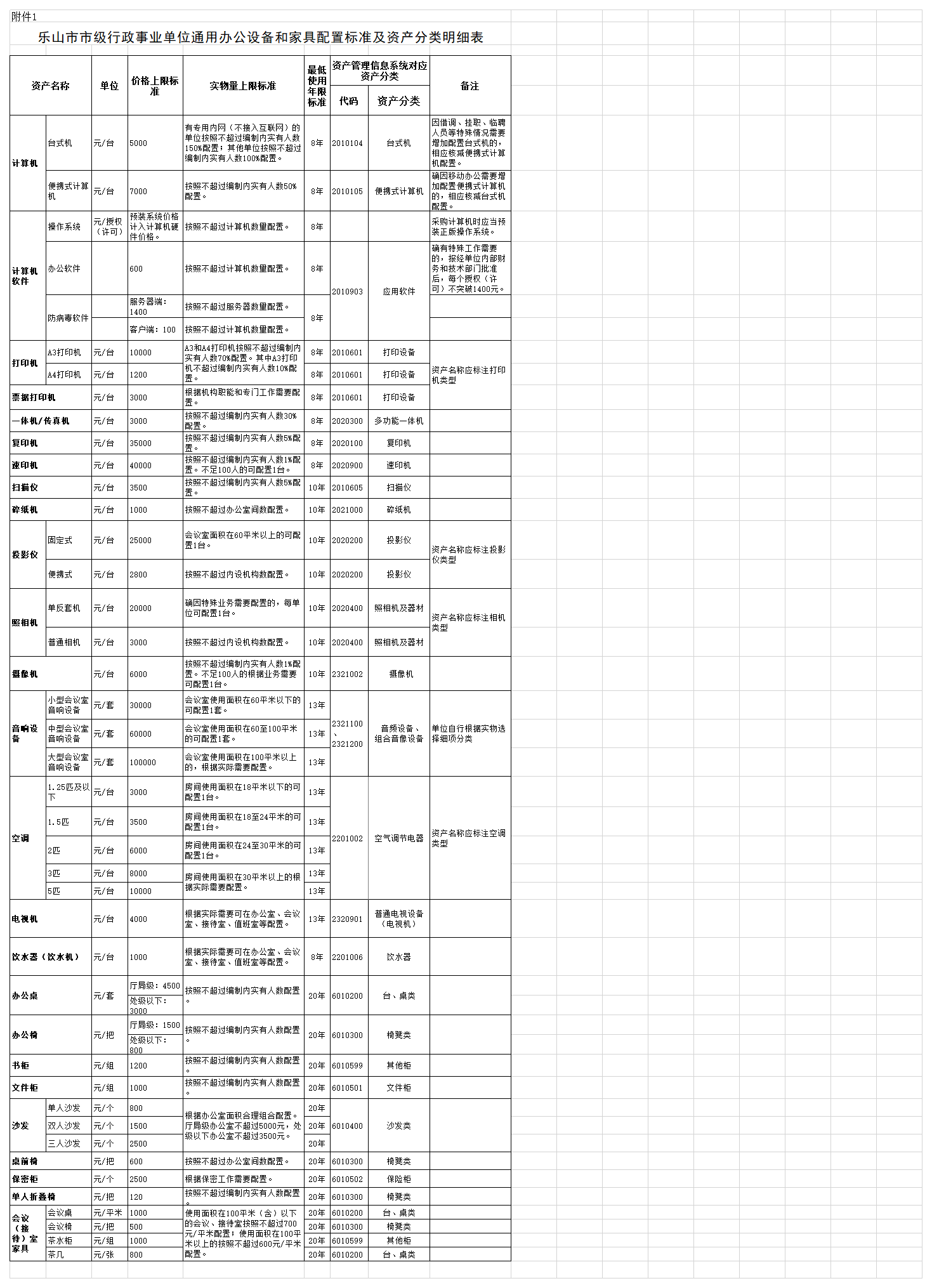 乐山市市级行政事业单位通用办公设备和家具配置标准及资产分类明细表.png